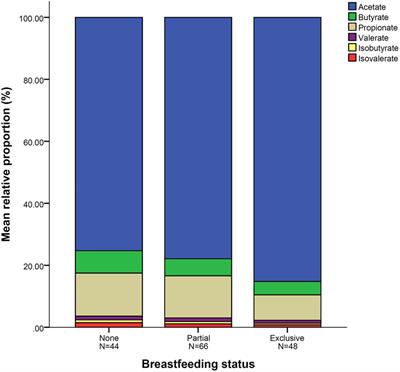 Fecal Short-Chain Fatty Acid Variations by Breastfeeding Status in Infants at 4 Months: Differences in Relative versus Absolute Concentrations